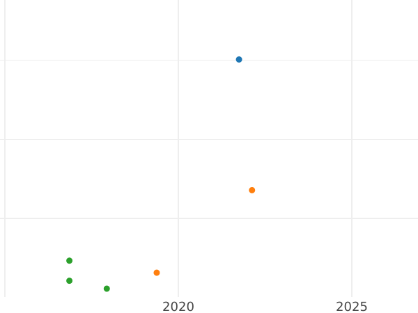 Auktionsverkaufs-Diagramm Taler 1865 "Typ 1865-1871" - Silbermünze Wert - Baden, Friedrich I