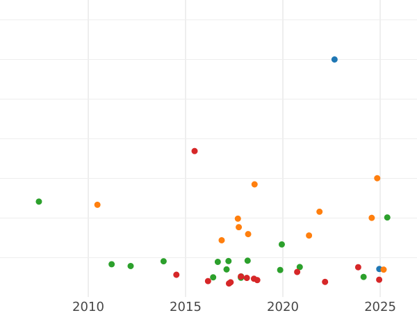 Auktionsverkaufs-Diagramm Taler 1867 - Silbermünze Wert - Baden, Friedrich I
