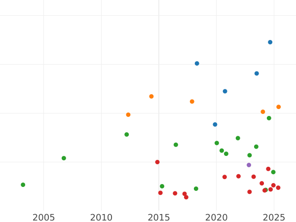 Auktionsverkaufs-Diagramm Taler 1868 - Silbermünze Wert - Baden, Friedrich I