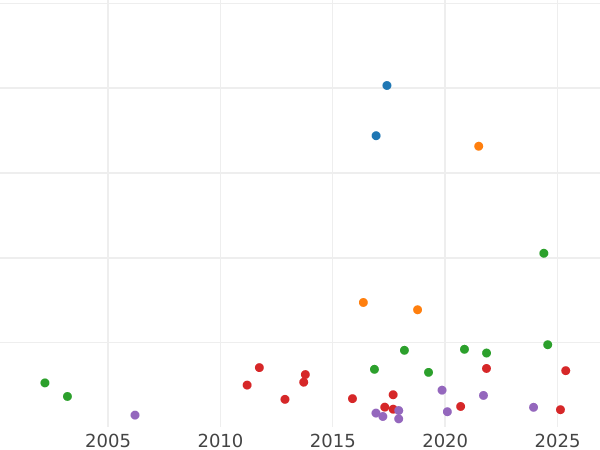 Auktionsverkaufs-Diagramm Taler 1869 - Silbermünze Wert - Baden, Friedrich I