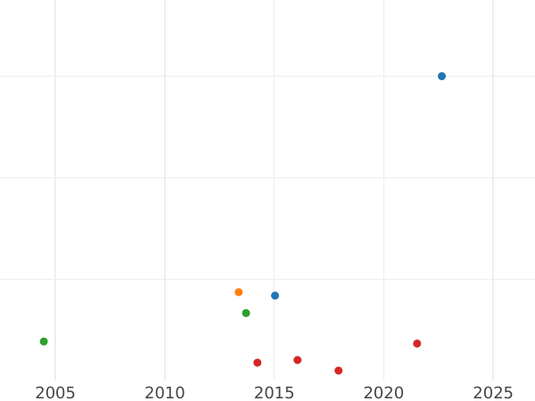 Auktionsverkaufs-Diagramm Taler 1870 - Silbermünze Wert - Baden, Friedrich I