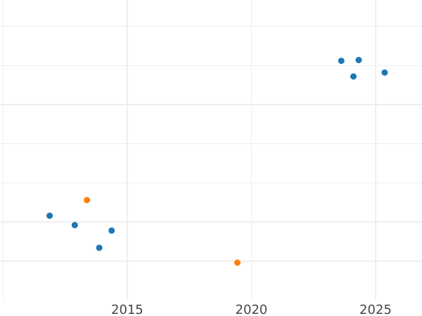 Auktionsverkaufs-Diagramm 3 Kreuzer 1853 - Silbermünze Wert - Baden, Friedrich I