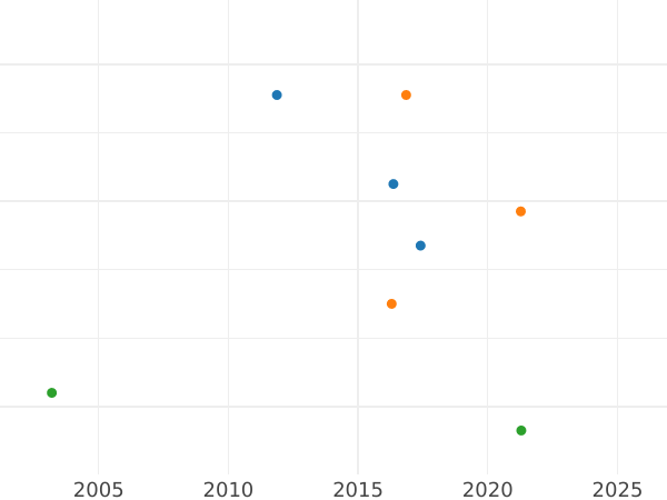 Auktionsverkaufs-Diagramm 3 Kreuzer 1855 - Silbermünze Wert - Baden, Friedrich I