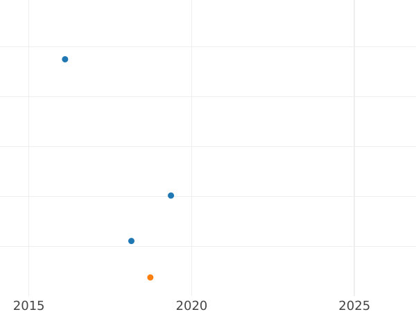 Auktionsverkaufs-Diagramm 3 Kreuzer 1856 - Silbermünze Wert - Baden, Friedrich I