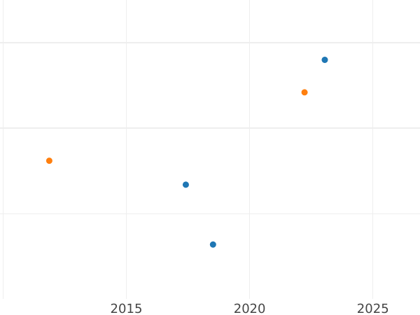 Auktionsverkaufs-Diagramm 6 Kreuzer 1856 - Silbermünze Wert - Baden, Friedrich I