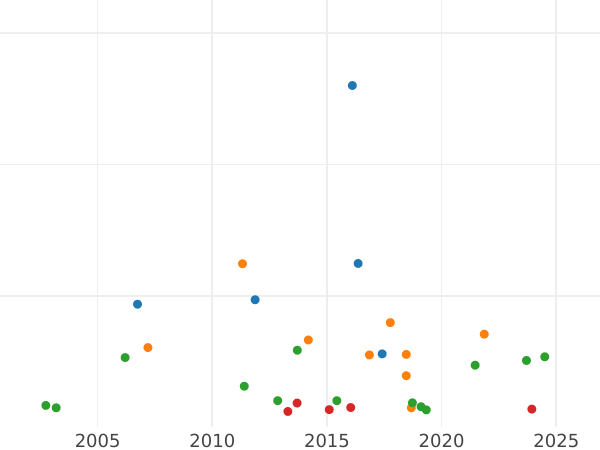 Auktionsverkaufs-Diagramm 1/2 Gulden 1856 - Silbermünze Wert - Baden, Friedrich I