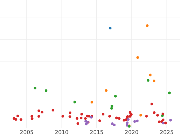 График аукционных продаж 2 гульдена 1856 года - цена серебряной монеты - Баден, Фридрих I
