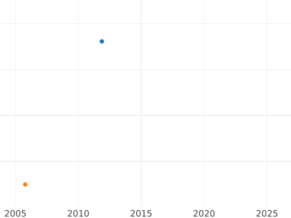 График аукционных продаж 2 талера 1852 года - цена серебряной монеты - Баден, Фридрих I