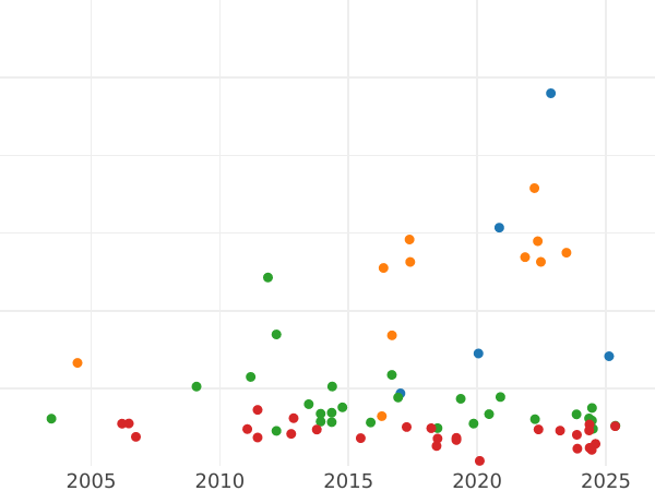 График аукционных продаж 2 талера 1854 года - цена серебряной монеты - Баден, Фридрих I
