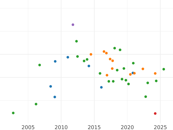 Auktionsverkaufs-Diagramm Dukat 1854 B - Goldmünze Wert - Baden, Friedrich I