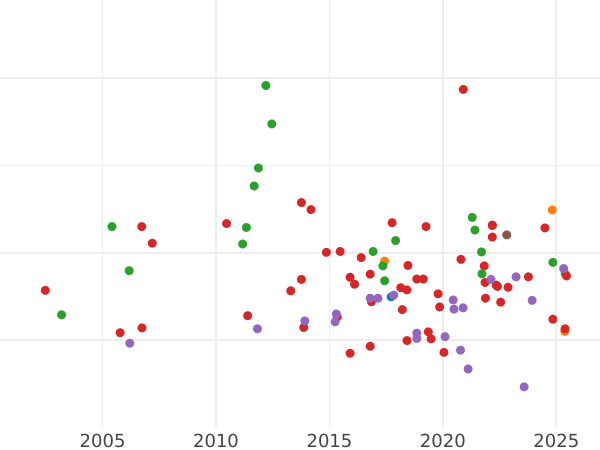 График аукционных продаж 1 гульден 1857 года "Посещение монетного двора" - цена серебряной монеты - Баден, Фридрих I