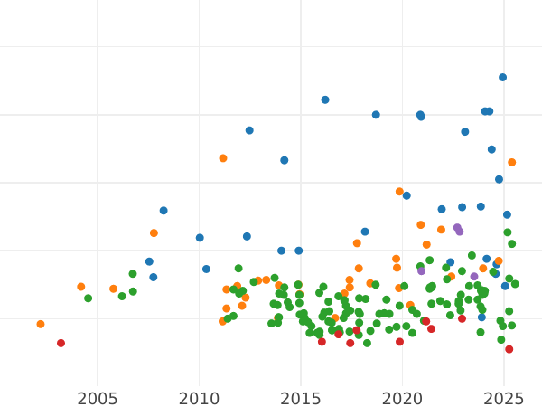 График аукционных продаж 1 гульден 1863 года "Стрелковый фестиваль" - цена серебряной монеты - Баден, Фридрих I
