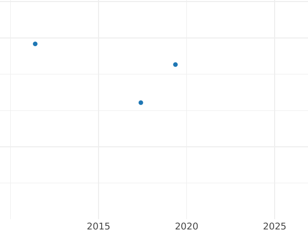 Auktionsverkaufs-Diagramm Gulden Ohne jahr (1852-1871) "Prämiengulden" - Silbermünze Wert - Baden, Friedrich I