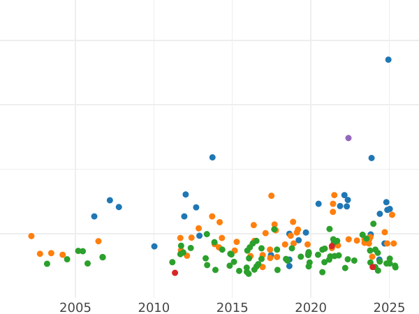 График аукционных продаж 1 гульден 1867 года "Стрелковый фестиваль" - цена серебряной монеты - Баден, Фридрих I