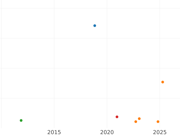 Auktionsverkaufs-Diagramm Kreuzer 1871 "Friedensfeier" - Münze Wert - Baden, Friedrich I