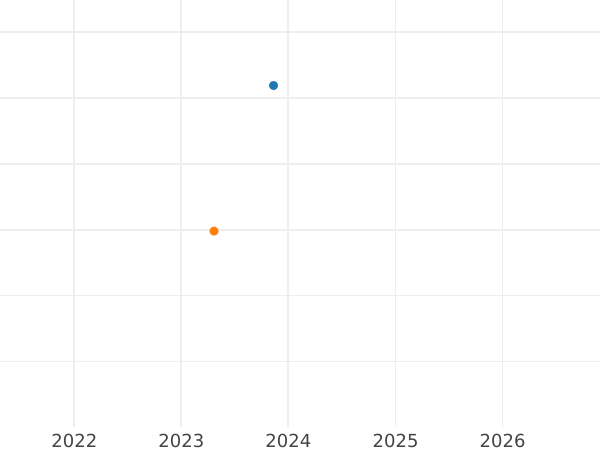 Auction sales chart Ort (18 Groszy) 1624 Bows - Silver Coin Value - Poland, Sigismund III Vasa
