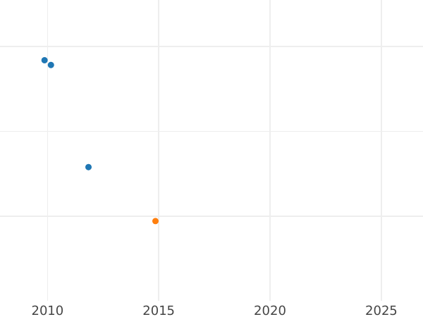 Auktionsverkaufs-Diagramm Denar 1602 CWF "Typ 1588-1612" Kurzes Jahreszahl "62" - Silbermünze Wert - Polen, Sigismund III