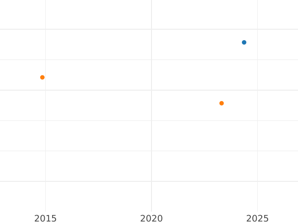 Auction sales chart Denar 1601 CWF "Type 1588-1612" - Silver Coin Value - Poland, Sigismund III Vasa