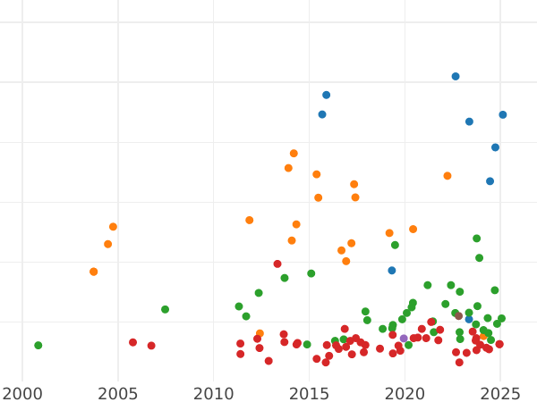 Auktionsverkaufs-Diagramm Taler 1830 - Silbermünze Wert - Baden, Ludwig I