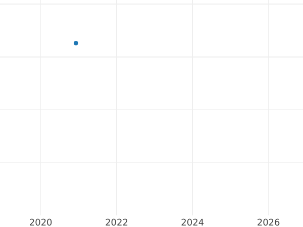 Auktionsverkaufs-Diagramm 1 Groschen 1607 "Litauen" Bogoria ohne Schild Rahmen auf beiden Seiten - Silbermünze Wert - Polen, Sigismund III