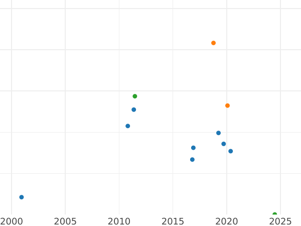 Auction sales chart Pattern Thaler 1762 - Silver Coin Value - Poland, Augustus III