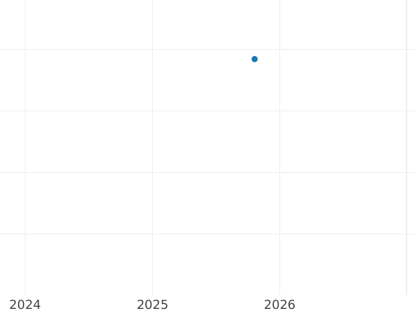 Auktionsverkaufs-Diagramm 6 Gröscher 1760 REOE "Danzig" Gold - Goldmünze Wert - Polen, August III