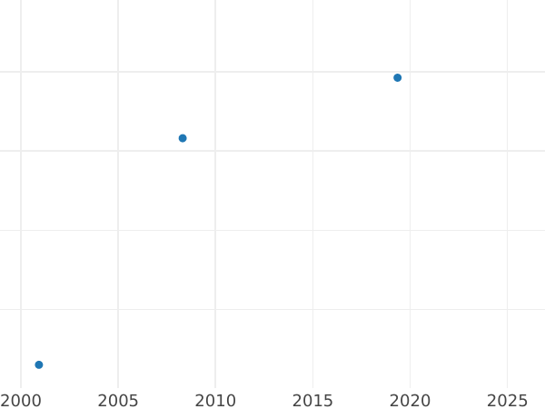 Auction sales chart 5 Ducat 1621 II VE - Gold Coin Value - Poland, Sigismund III Vasa
