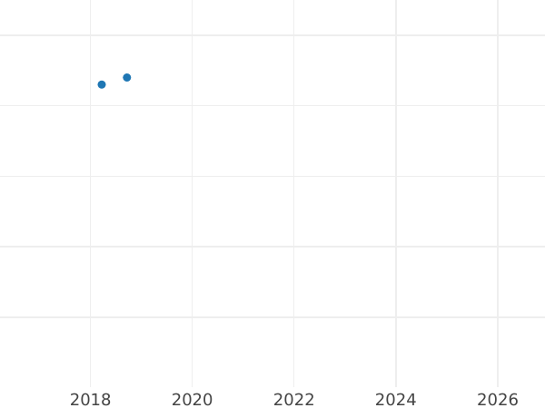 График аукционных продаж 5 пфеннигов 1890-1915 года "Тип 1890-1915" Смещение штемпеля - цена  монеты - Германия, Германская Империя