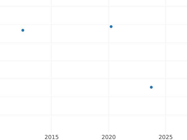 Wykres sprzedaży aukcyjnej Próba 5 marek 1914 "Anhalt" Srebrny ślub - cena srebrnej monety - Niemcy, Cesarstwo Niemieckie