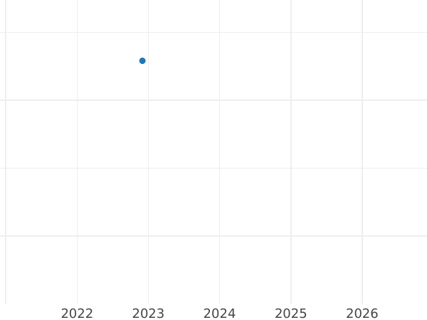 График аукционных продаж 20 марок 1873 года A "Пруссия" Клипа - цена золотой монеты - Германия, Германская Империя
