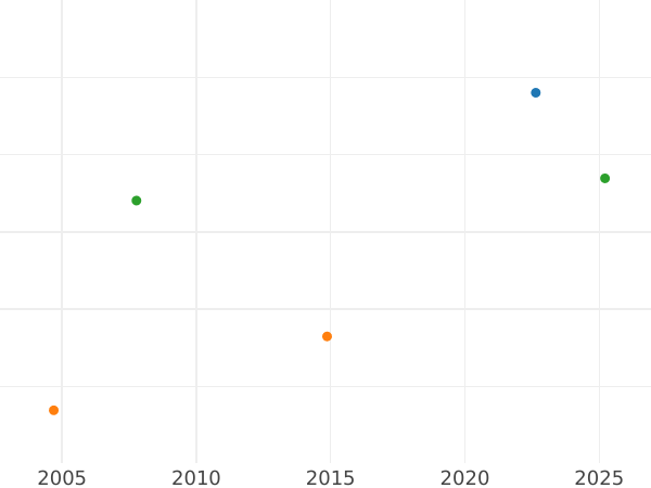 Auktionsverkaufs-Diagramm 5 Mark 1904 A "Preussen" Kupfer - Münze Wert - Deutschland, Deutsches Kaiserreich