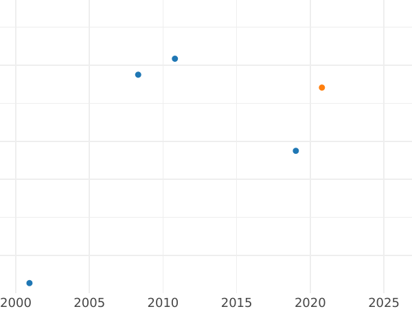 Auction sales chart 5 Ducat 1614 - Gold Coin Value - Poland, Sigismund III Vasa