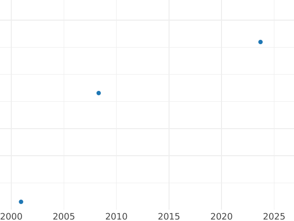 Auction sales chart 50 Ducat 1621 II VE - Gold Coin Value - Poland, Sigismund III Vasa