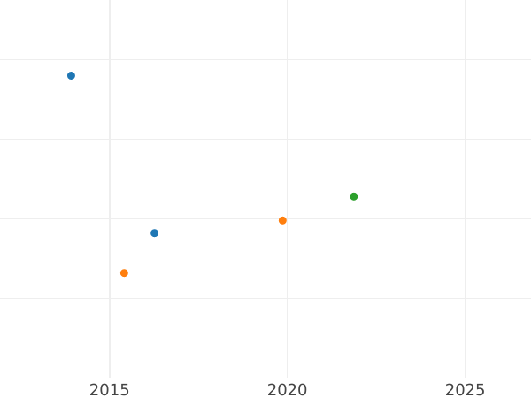 Auktionsverkaufs-Diagramm 3 Mark 1917 E "Sachsen" Friedrich der Weise Einseitiger Abschlag - Silbermünze Wert - Deutschland, Deutsches Kaiserreich