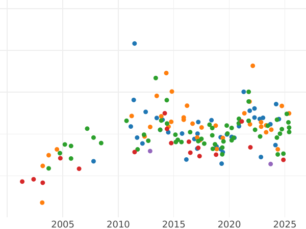 Wykres sprzedaży aukcyjnej 2 marki 1905 E "Saksonia" Królewska wizyta w mennic - cena srebrnej monety - Niemcy, Cesarstwo Niemieckie