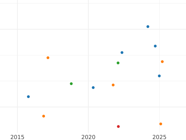 Auction sales chart 1 Pfennig 1821 A - Coin Value - Prussia, Frederick William III