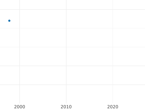 Auction sales chart 1 Pfennig 1821 B -  Coin Value - Prussia, Frederick William III
