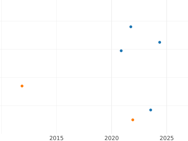 Auction sales chart 1 Pfennig 1821 D -  Coin Value - Prussia, Frederick William III