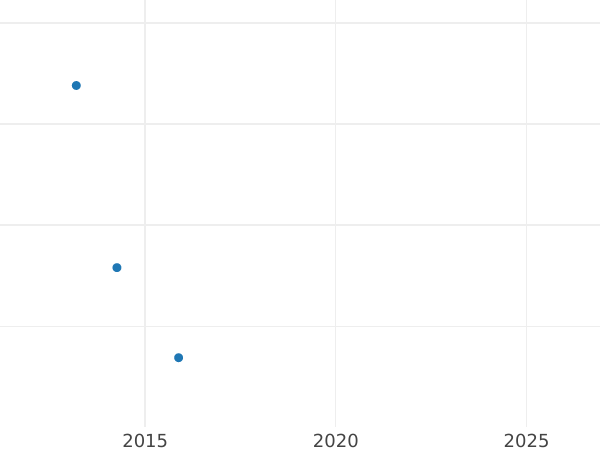 Auction sales chart 1 Pfennig 1822 A -  Coin Value - Prussia, Frederick William III