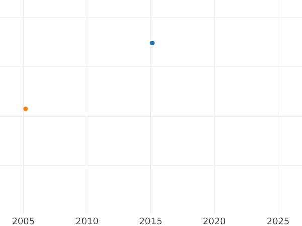 Auction sales chart 1 Pfennig 1822 B -  Coin Value - Prussia, Frederick William III