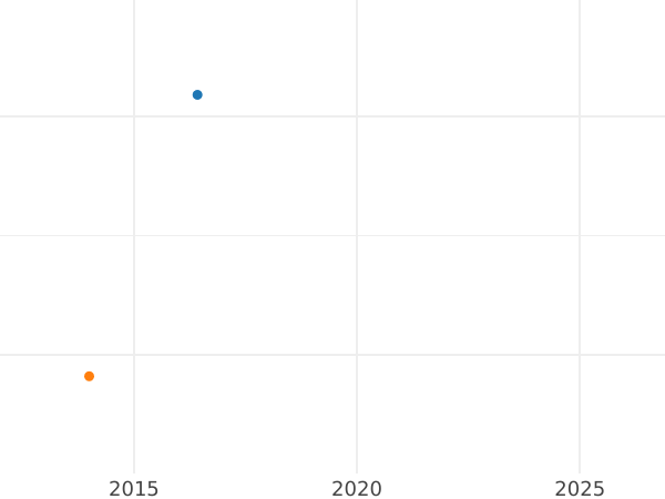 Auction sales chart 1 Pfennig 1827 A -  Coin Value - Prussia, Frederick William III