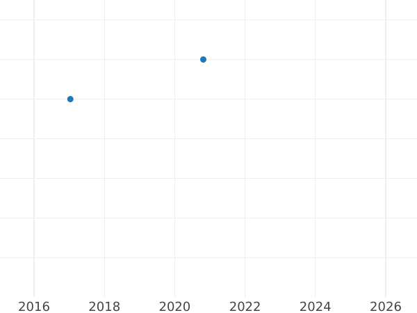 Wykres sprzedaży aukcyjnej 1 fenig 1828 A - cena  monety - Prusy, Fryderyk Wilhelm III