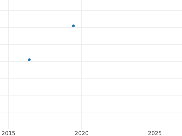 Auction sales chart 1 Pfennig 1832 D -  Coin Value - Prussia, Frederick William III