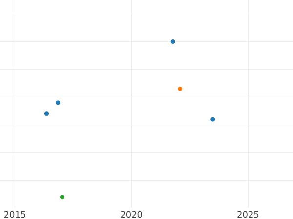 Auction sales chart 1 Pfennig 1833 A -  Coin Value - Prussia, Frederick William III