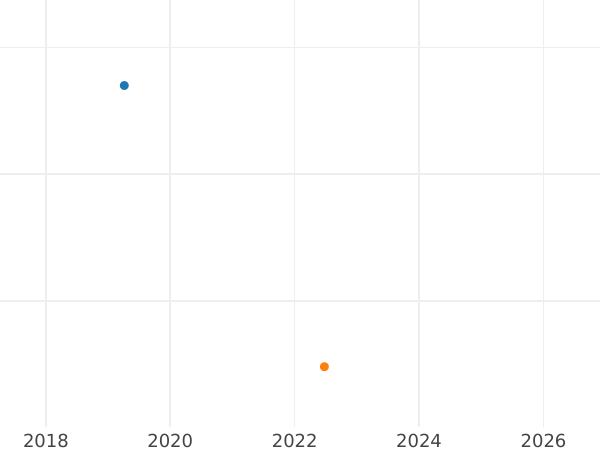 Auction sales chart 1 Pfennig 1835 A -  Coin Value - Prussia, Frederick William III