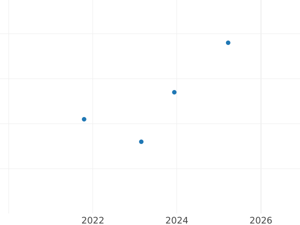 Auction sales chart 1 Pfennig 1838 A - Coin Value - Prussia, Frederick William III