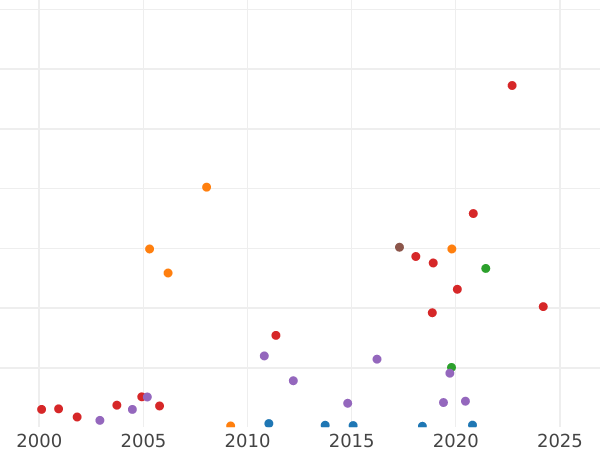 Auction sales chart Donative 5 Ducat 1614 SA "Danzig" - Gold Coin Value - Poland, Sigismund III Vasa