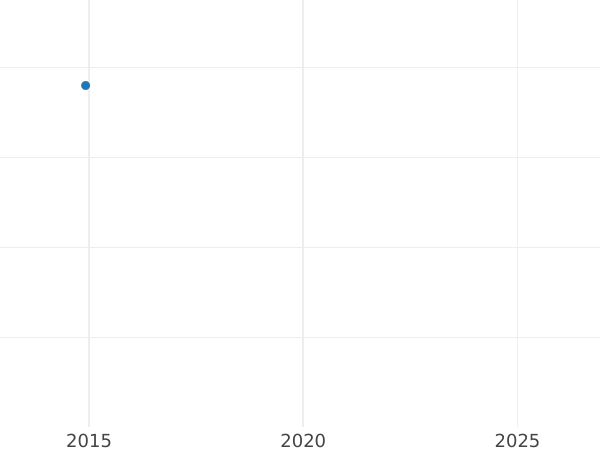 Auktionsverkaufs-Diagramm 2 Pfennig 1828 D - Münze Wert - Preußen, Friedrich Wilhelm III