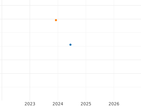 Auktionsverkaufs-Diagramm 2 Pfennig 1832 A - Münze Wert - Preußen, Friedrich Wilhelm III
