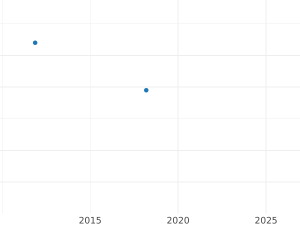Auction sales chart 3 Pfennig 1821 B -  Coin Value - Prussia, Frederick William III